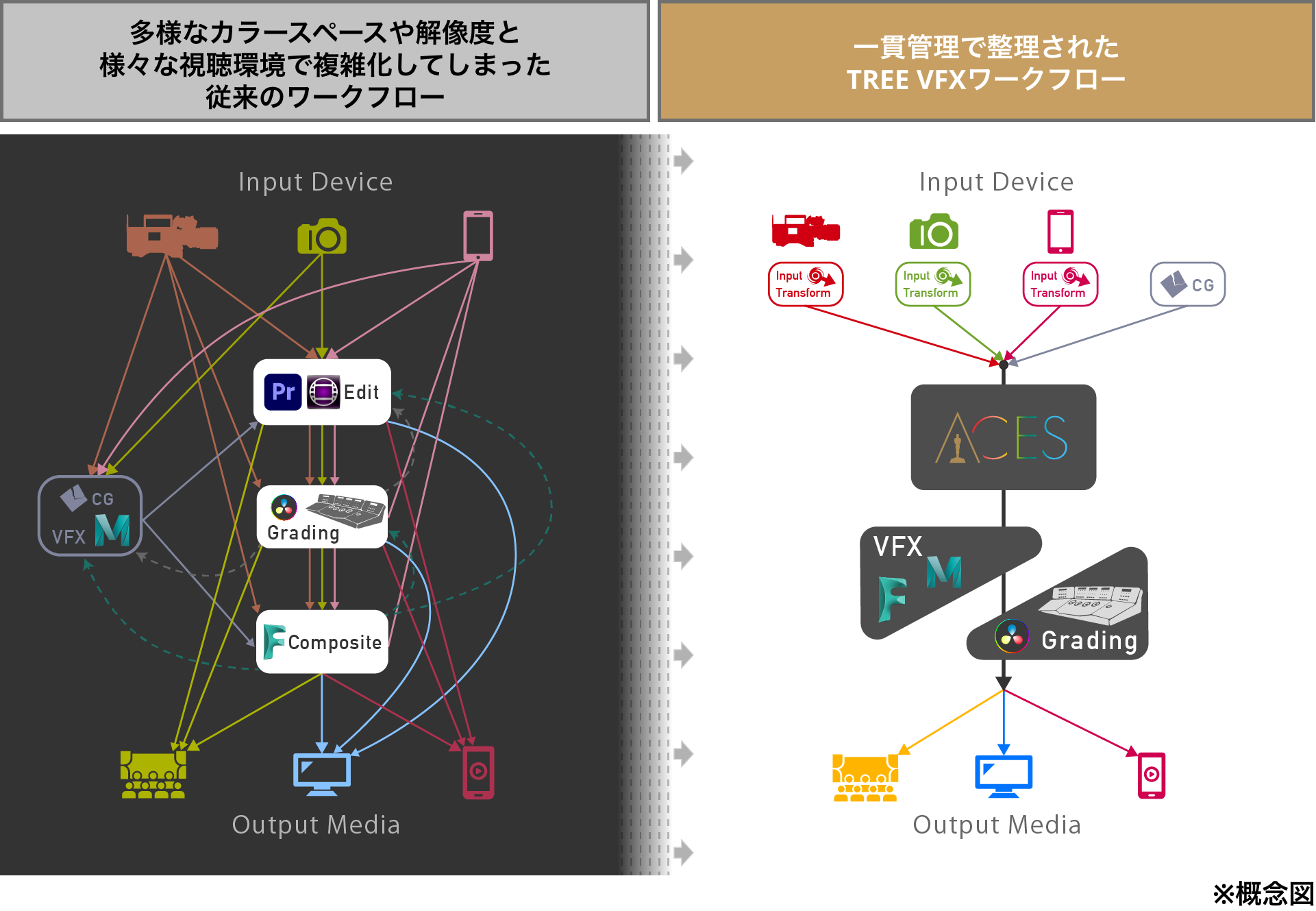 カラーマネジメントフローとの比較