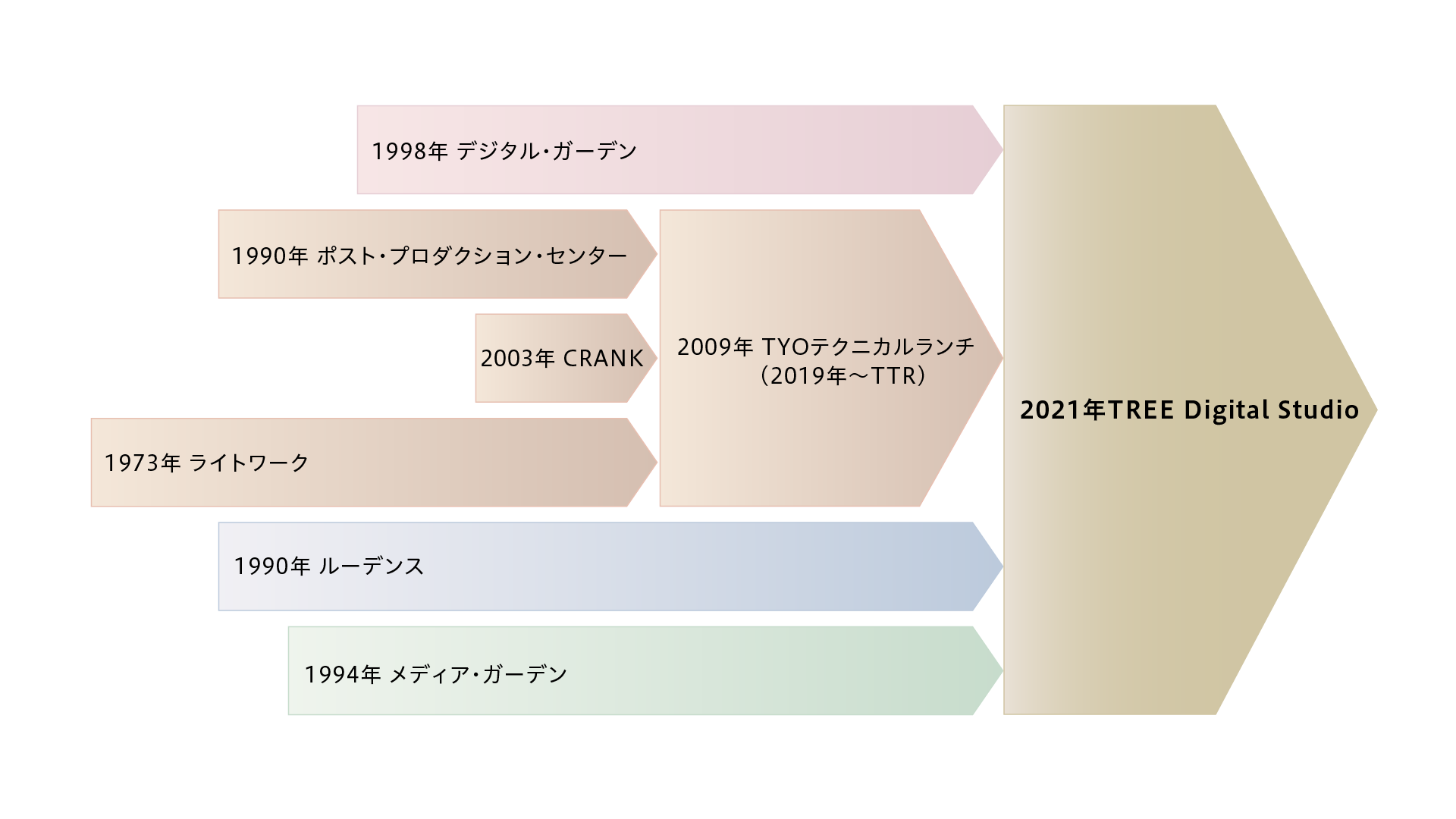 TREE Digital Studio 沿革